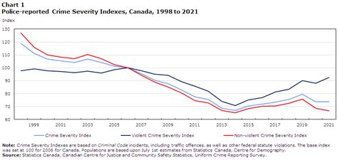 crime rate in bc canada