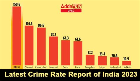 crime rate in haryana