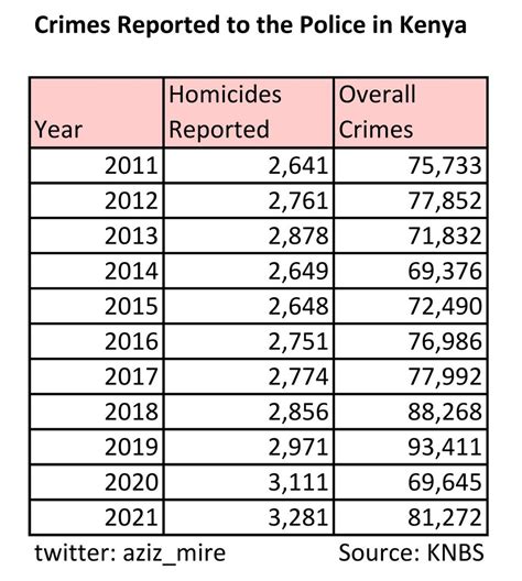 crime rates in kenya