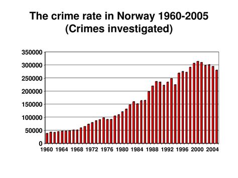 crime rates in norway