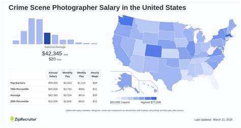 What Is The Average Salary For A Crime Scene Photographer In 2023?