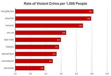 crime statistics by city comparison