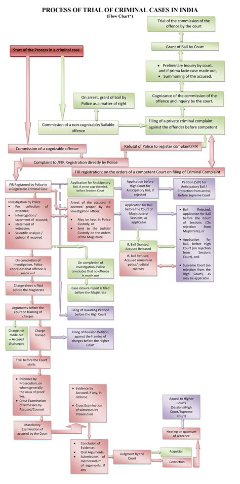 criminal case procedure in india