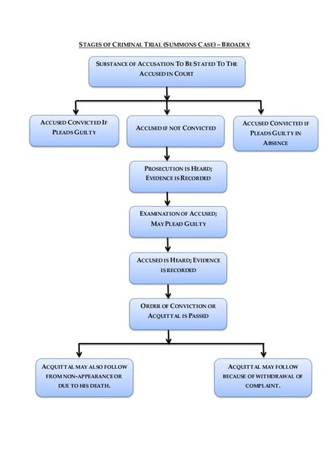 criminal case trial procedure