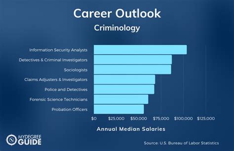 criminal degree graduate salary