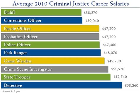 criminal justice degree jobs and salaries