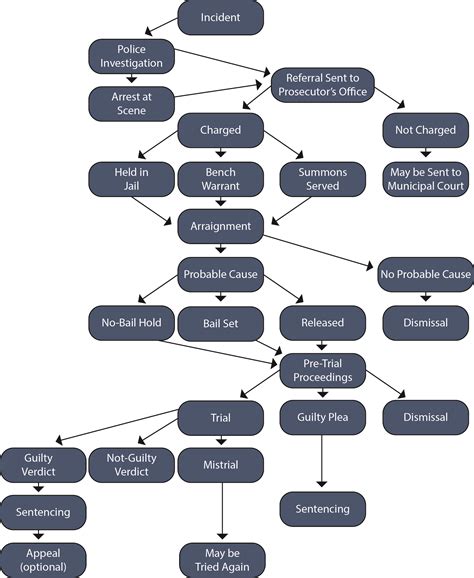 criminal justice system flowchart