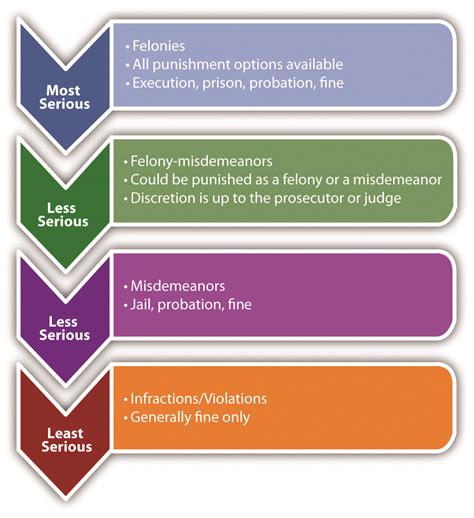 criminal offense categories