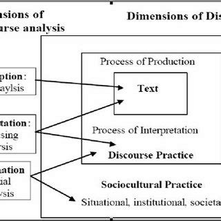 critical discourse analysis process