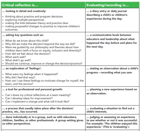 critical reflection questions examples