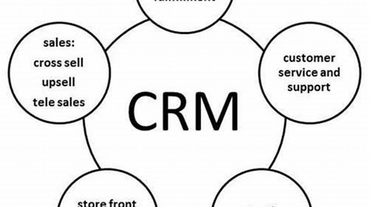 CRM MIS: Bridging the Gap Between Customer Relationships and Management Information Systems