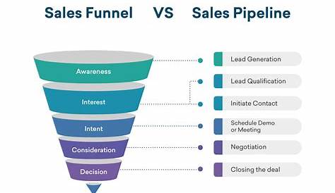 Sales And CRM Pipelines Explained Blog