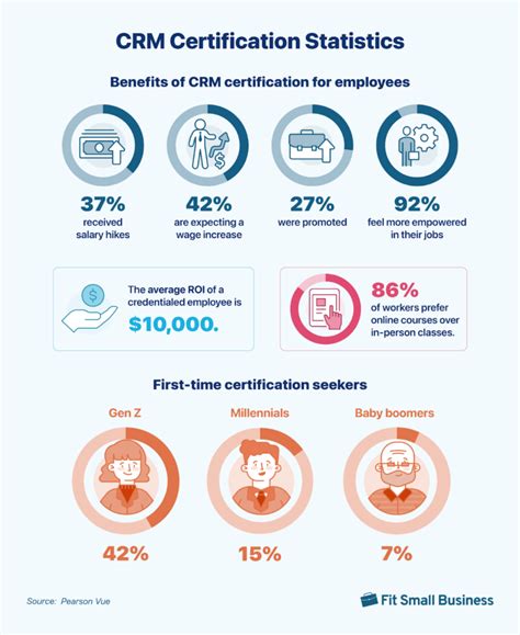 crm certification