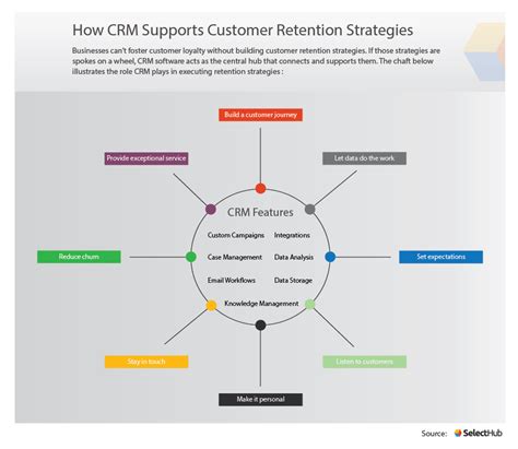 crm customer retention