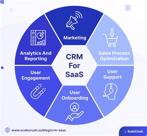 crm for saas