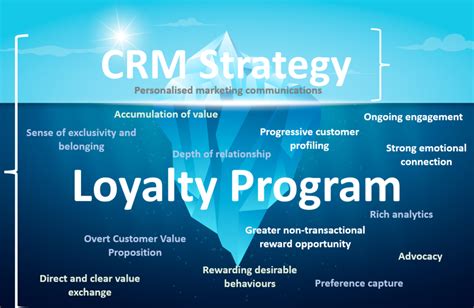 crm loyalty programs