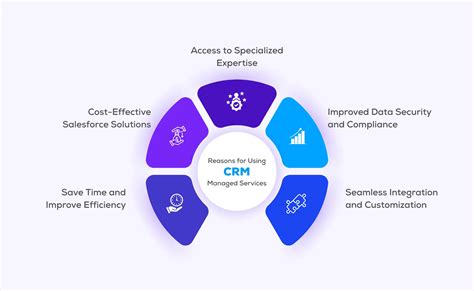 crm managed solutions