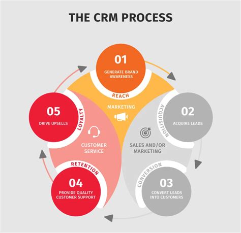 crm sales process