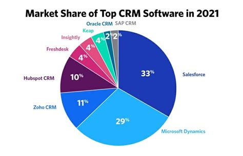 crm software market share
