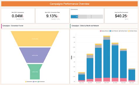 CRM Campaign Performance