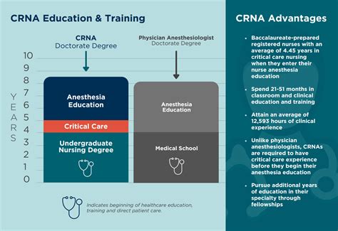 crna education and training