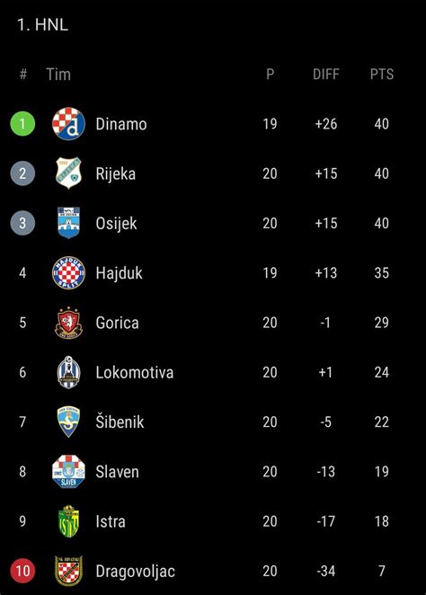 croatia hnl 1 league table standing