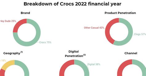 crocs market share in industry