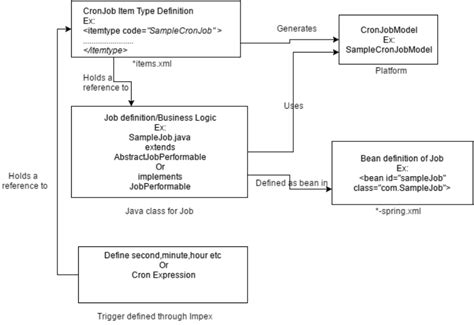Cron Job Java In Simple Way