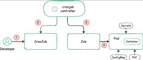 Cron Job Kubernetes Call Api