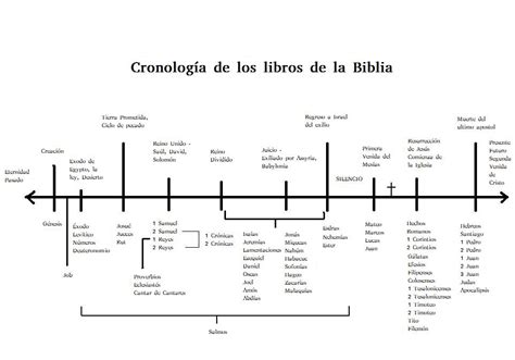 cronologia de la biblia