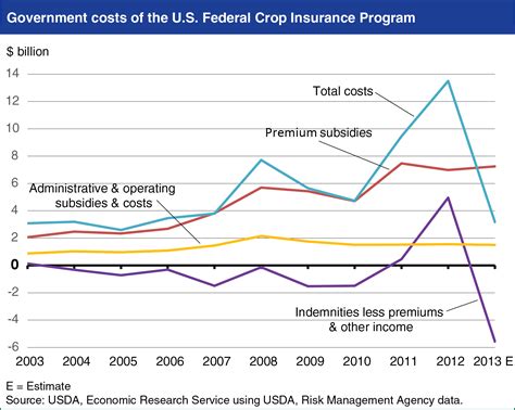 Crop Insurance Data