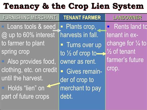 crop-lien system