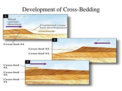 Cross Bedding Definition