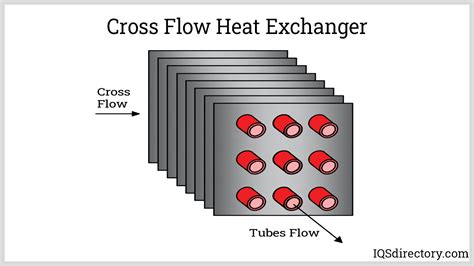 Cross Flow Heat Exchanger Explained