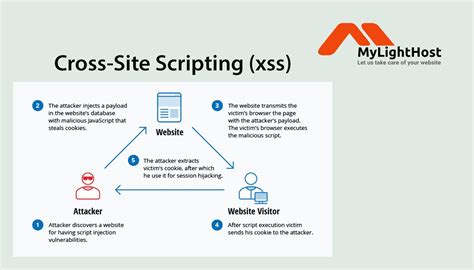 Cross Site Scripting Cookie Example