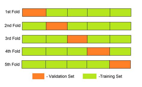 cross validation in sklearn