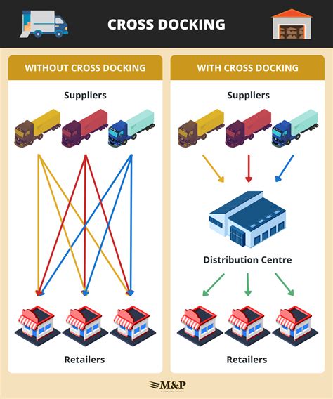 Implement Cross-Docking