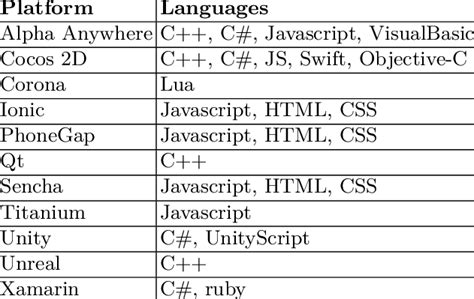 Cross-Platform Technologies Examples