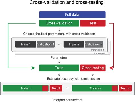 cross-validation set