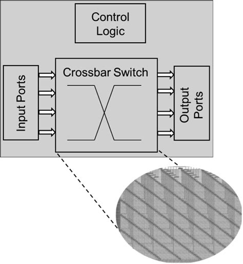 Crossbar Architecture