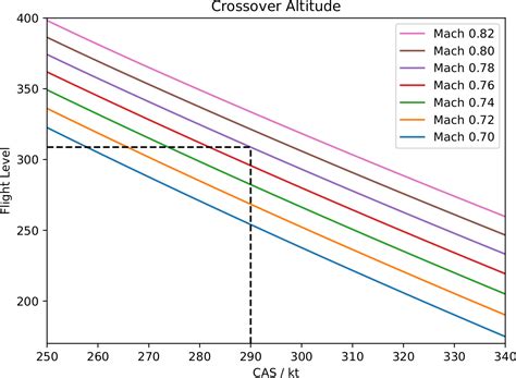 Crossover Altitude Definition