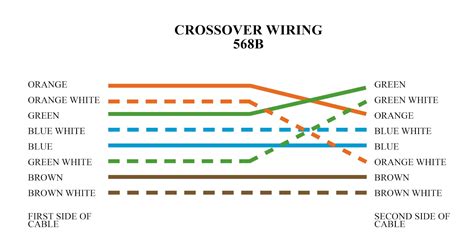 crossover connection color coding