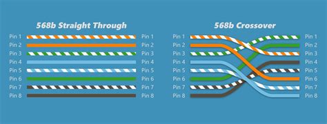 Crossover Ethernet Cable Color Code