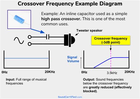 Crossover Frequency Definition