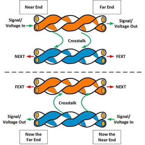 Crosstalk Definition In Computer Networking