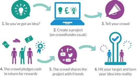 crowdfunding how does it work