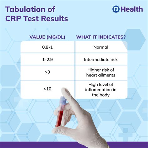 Understanding CRP Value Normal Range for Optimal Health Insights