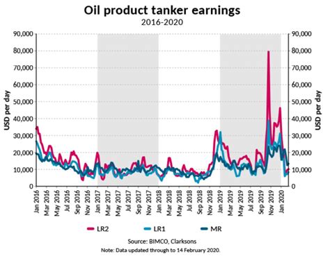 crude oil tanker shipping rates