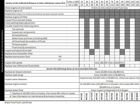 crv 2021 maintenance schedule