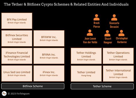 Crypto Gaming Schemes